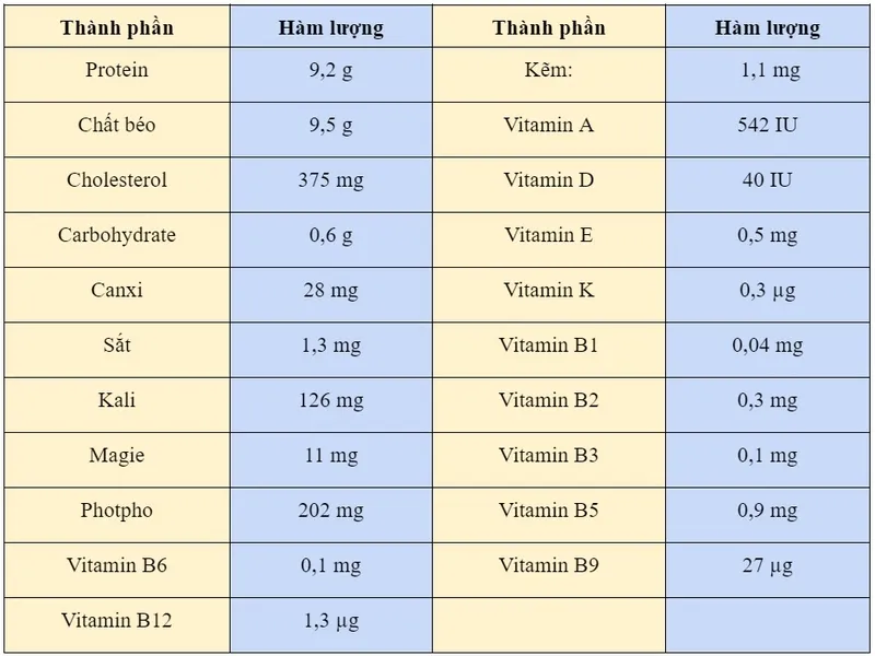 Bảng thành phần dinh dưỡng trong trứng vịt