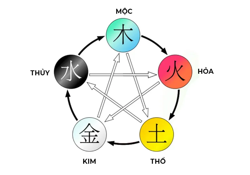 Giải thích Kim Mộc Thủy Hỏa Thổ là gì trong ngũ hành