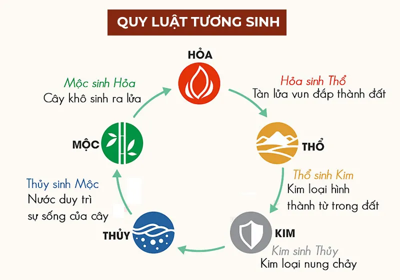 Quy luật ngũ hành tương sinh trong phong thủy