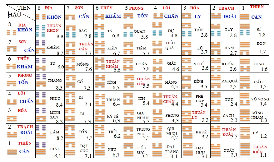 64 QUẺ KINH DỊCH – HÀ LẠC LÝ SỐ – BÁT TỰ HÀ LẠC – 易經 六十四 卦