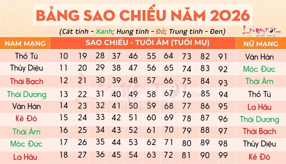 Bảng tra cứu sao chiếu mệnh năm 2026 theo tuổi mụ
