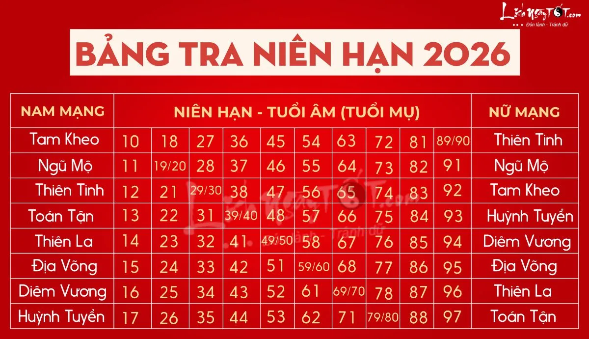 Bảng tra cứu vận hạn năm 2026 theo tuổi mụ
