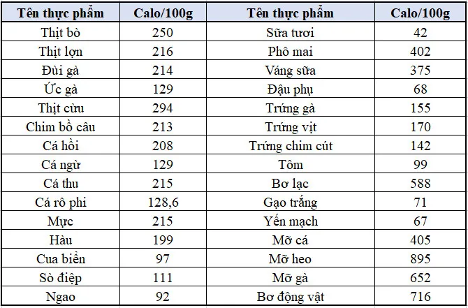 Bảng calo có trong 100g một số loại thịt, hải sản, trứng