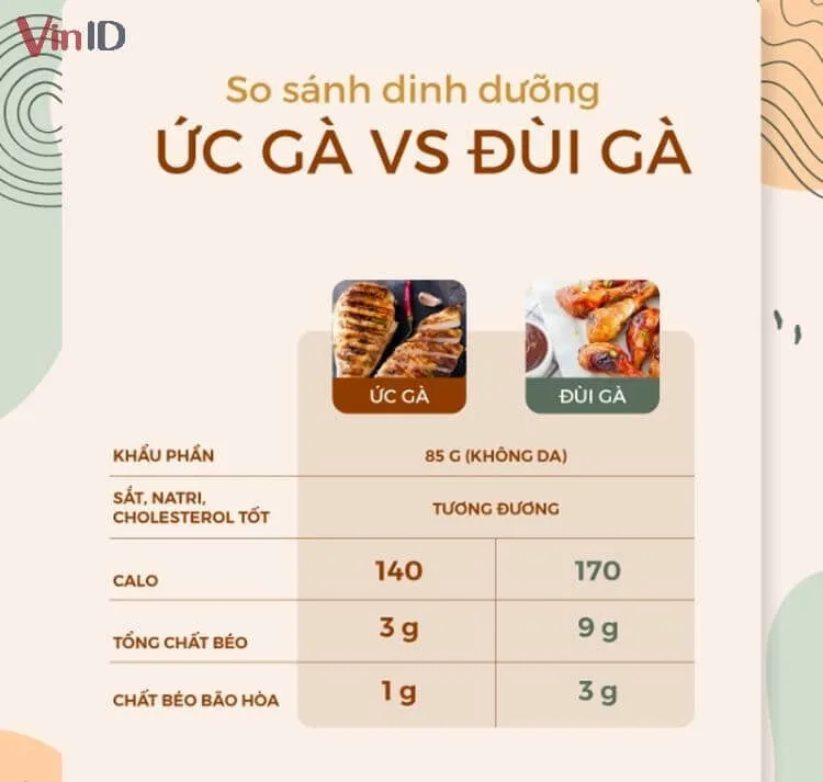 Lượng calo trong ức gà nướng ít hơn đùi gà nướng, hỗ trợ giảm cân hiệu quả.
