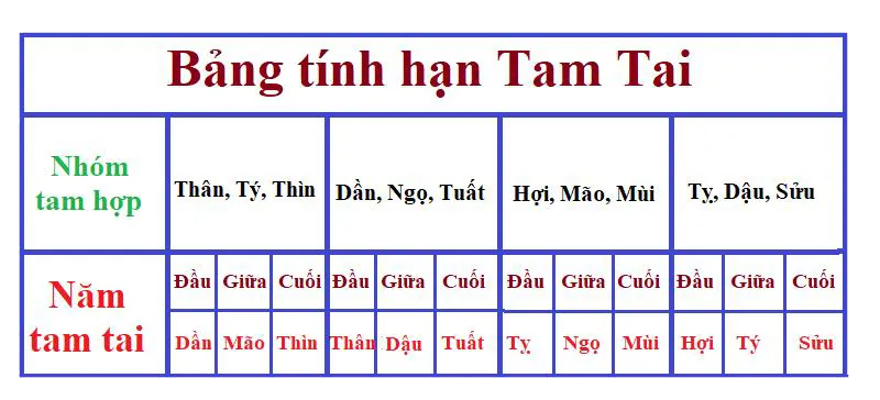 Vòng xoay tuổi Tam Tai theo chu kỳ 12 năm